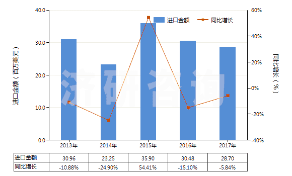 2013-2017年中國初級形狀充油熱塑丁苯橡膠(膠乳除外)(HS40021914)進口總額及增速統(tǒng)計